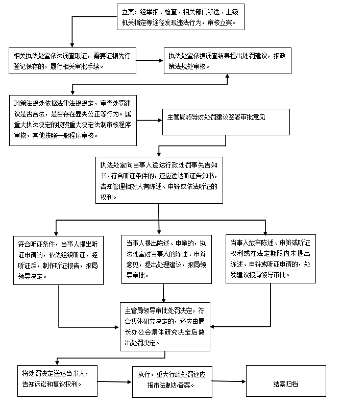 石家庄市教育局行政处罚事项流程图